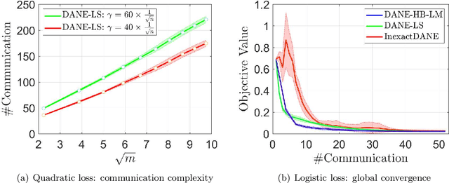 Figure 1 for On Convergence of Distributed Approximate Newton Methods: Globalization, Sharper Bounds and Beyond