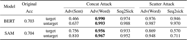 Figure 4 for AdvCodec: Towards A Unified Framework for Adversarial Text Generation