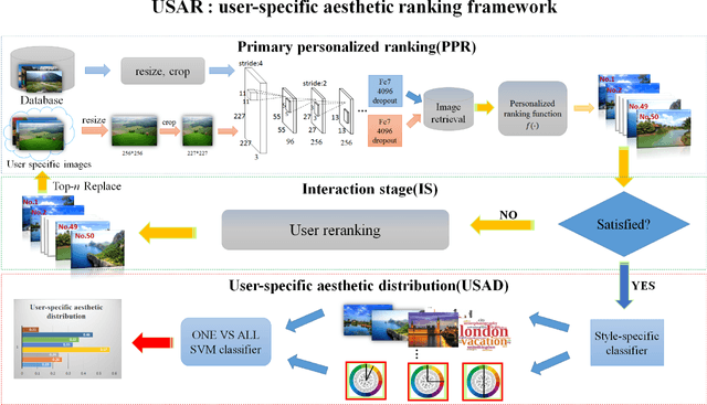 Figure 3 for USAR: an Interactive User-specific Aesthetic Ranking Framework for Images