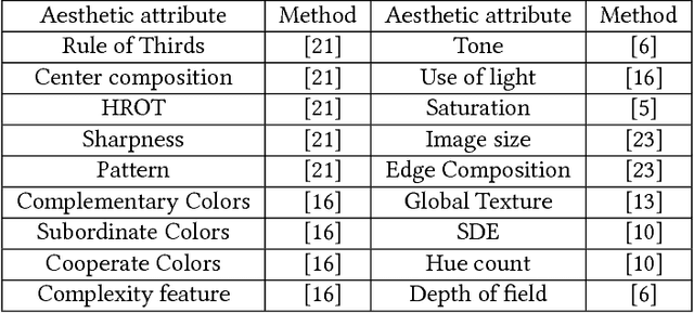 Figure 2 for USAR: an Interactive User-specific Aesthetic Ranking Framework for Images