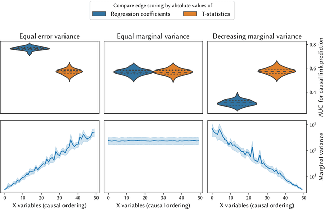 Figure 1 for Causal structure learning from time series: Large regression coefficients may predict causal links better in practice than small p-values