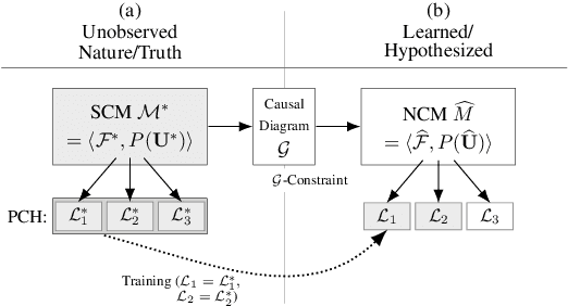 Figure 1 for Neural Causal Models for Counterfactual Identification and Estimation