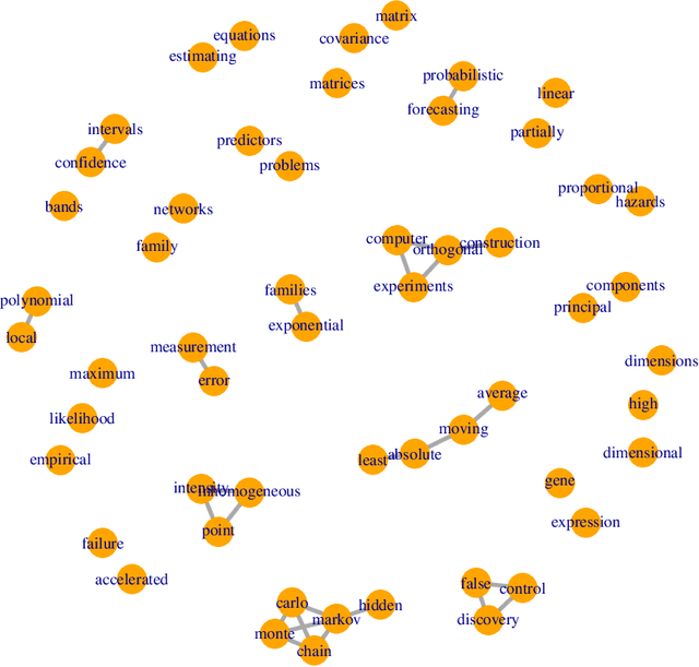 Figure 4 for High-dimensional Gaussian graphical model for network-linked data