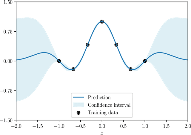 Figure 3 for Financial Applications of Gaussian Processes and Bayesian Optimization