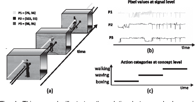 Figure 1 for Slow Feature Analysis for Human Action Recognition