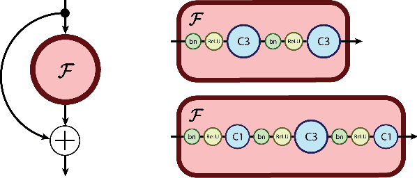 Figure 1 for The Reversible Residual Network: Backpropagation Without Storing Activations