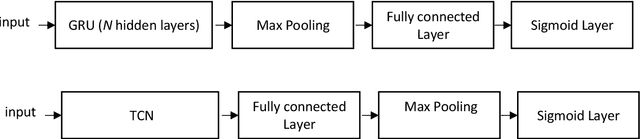 Figure 2 for Gated recurrent units and temporal convolutional network for multilabel classification