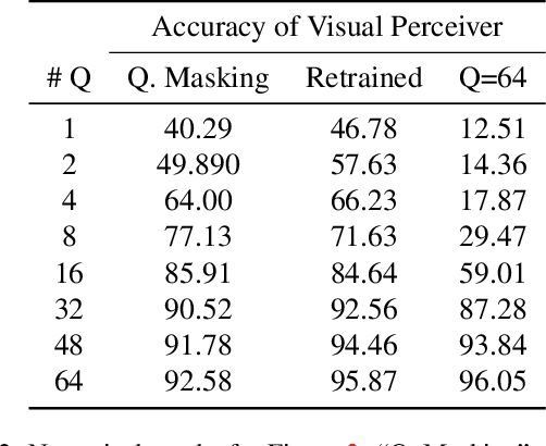 Figure 4 for Dynamic Query Selection for Fast Visual Perceiver