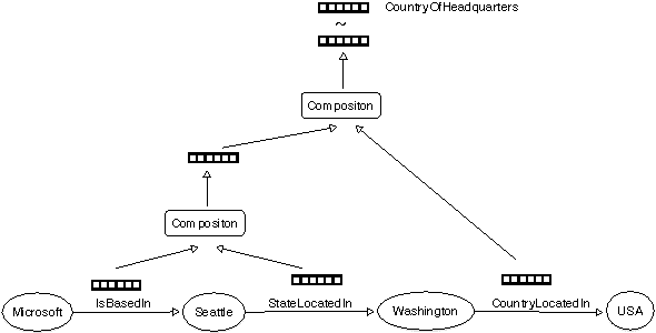 Figure 3 for Compositional Vector Space Models for Knowledge Base Completion