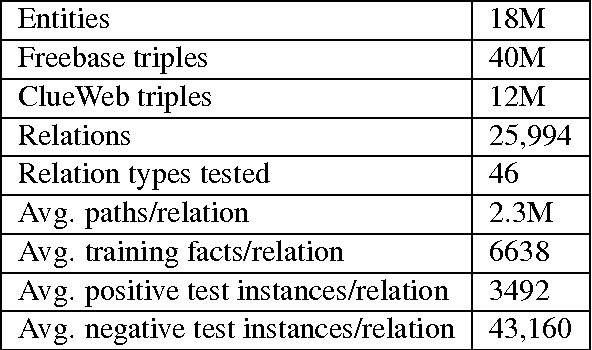 Figure 2 for Compositional Vector Space Models for Knowledge Base Completion