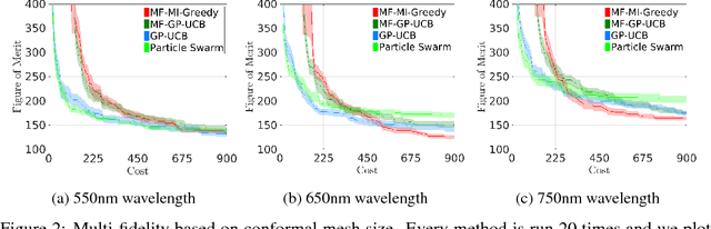 Figure 2 for Optimizing Photonic Nanostructures via Multi-fidelity Gaussian Processes