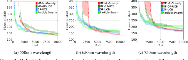 Figure 3 for Optimizing Photonic Nanostructures via Multi-fidelity Gaussian Processes