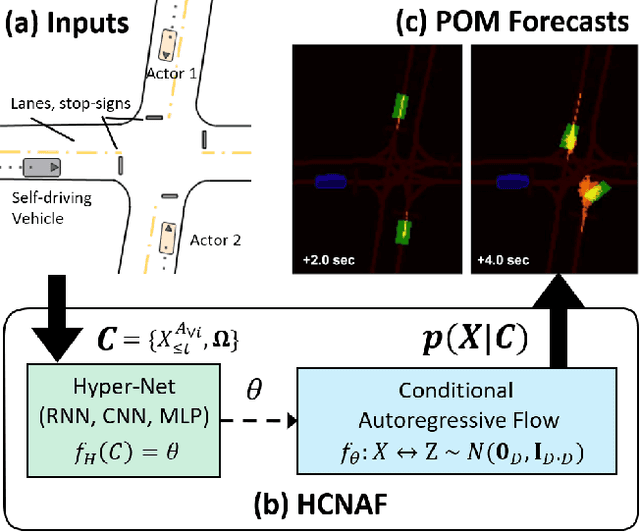 Figure 1 for HCNAF: Hyper-Conditioned Neural Autoregressive Flow and its Application for Probabilistic Occupancy Map Forecasting