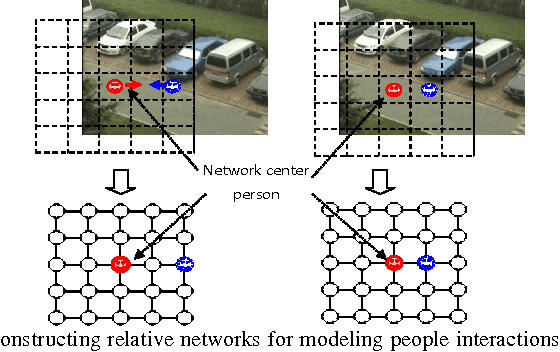 Figure 2 for A new network-based algorithm for human activity recognition in video