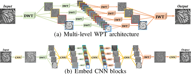 Figure 2 for Multi-level Wavelet Convolutional Neural Networks