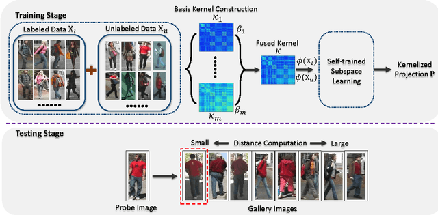 Figure 1 for Enhancing Person Re-identification in a Self-trained Subspace