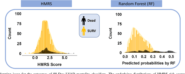 Figure 2 for Limitations of ROC on Imbalanced Data: Evaluation of LVAD Mortality Risk Scores