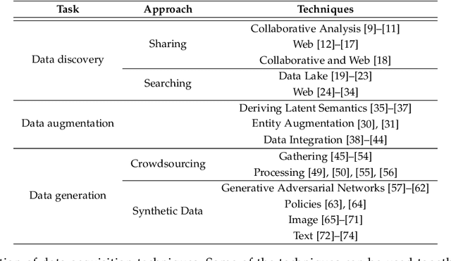 Figure 2 for A Survey on Data Collection for Machine Learning: a Big Data - AI Integration Perspective