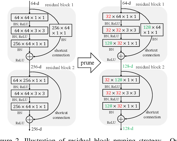 Figure 3 for Neural Network Pruning with Residual-Connections and Limited-Data