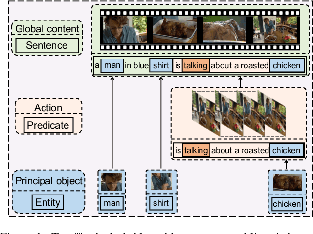 Figure 1 for Hierarchical Modular Network for Video Captioning