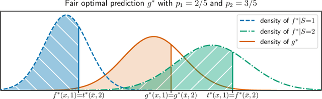 Figure 1 for Fair Regression with Wasserstein Barycenters