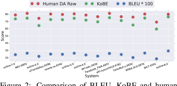 Figure 4 for KoBE: Knowledge-Based Machine Translation Evaluation