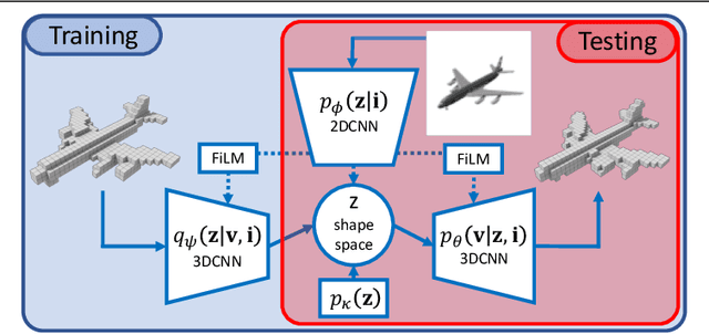 Figure 1 for Probabilistic Reconstruction Networks for 3D Shape Inference from a Single Image