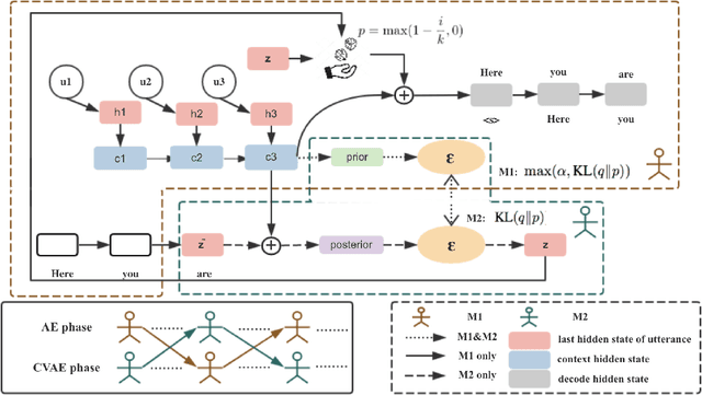 Figure 1 for Improving Variational Encoder-Decoders in Dialogue Generation