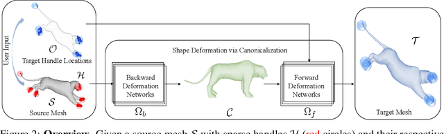 Figure 2 for Neural Shape Deformation Priors