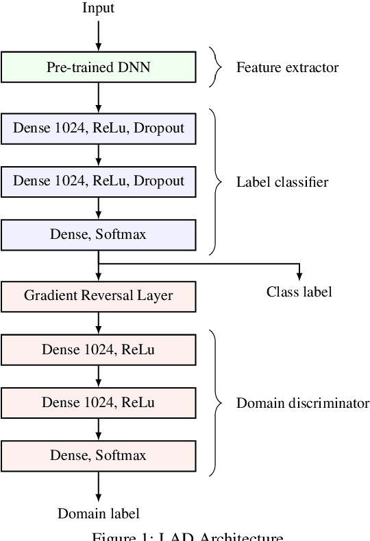 Figure 1 for Simple Domain Adaptation with Class Prediction Uncertainty Alignment
