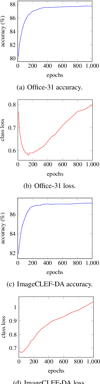 Figure 4 for Simple Domain Adaptation with Class Prediction Uncertainty Alignment