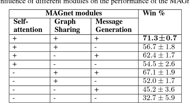 Figure 2 for Deep Multi-Agent Reinforcement Learning with Relevance Graphs