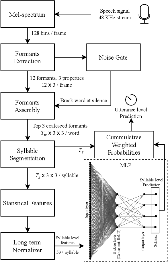 Figure 1 for Real-time Speech Emotion Recognition Based on Syllable-Level Feature Extraction