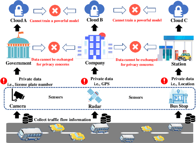 Figure 1 for Privacy-preserving Traffic Flow Prediction: A Federated Learning Approach