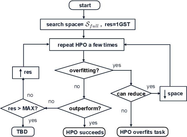 Figure 2 for An Empirical Study on Hyperparameter Optimization for Fine-Tuning Pre-trained Language Models