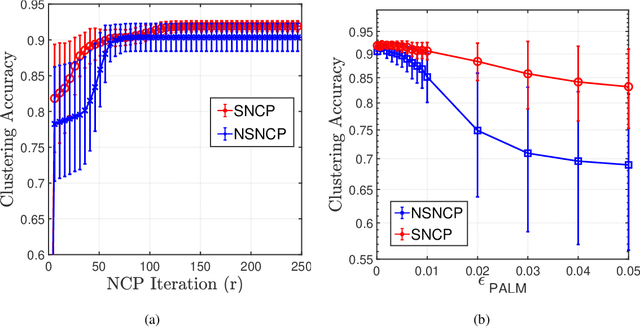 Figure 2 for Clustering by Orthogonal NMF Model and Non-Convex Penalty Optimization