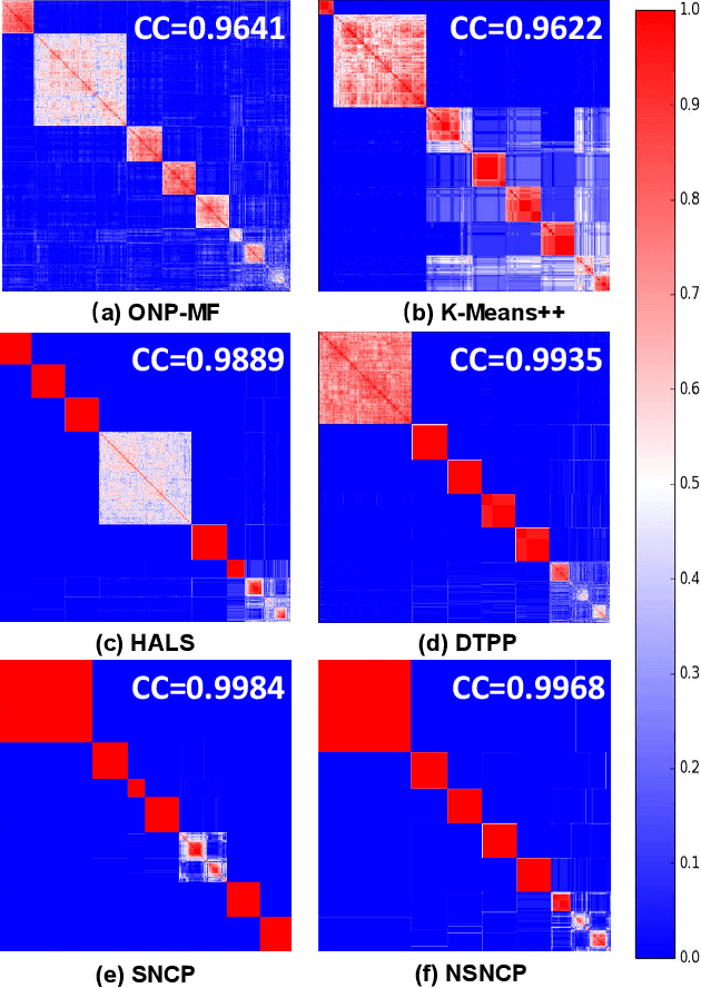 Figure 4 for Clustering by Orthogonal NMF Model and Non-Convex Penalty Optimization