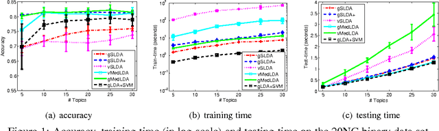 Figure 1 for Improved Bayesian Logistic Supervised Topic Models with Data Augmentation
