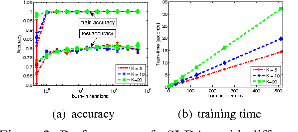 Figure 4 for Improved Bayesian Logistic Supervised Topic Models with Data Augmentation