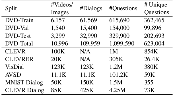 Figure 4 for DVD: A Diagnostic Dataset for Multi-step Reasoning in Video Grounded Dialogue