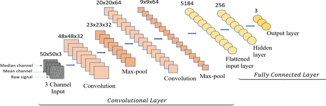 Figure 4 for FaultNet: A Deep Convolutional Neural Network for bearing fault classification
