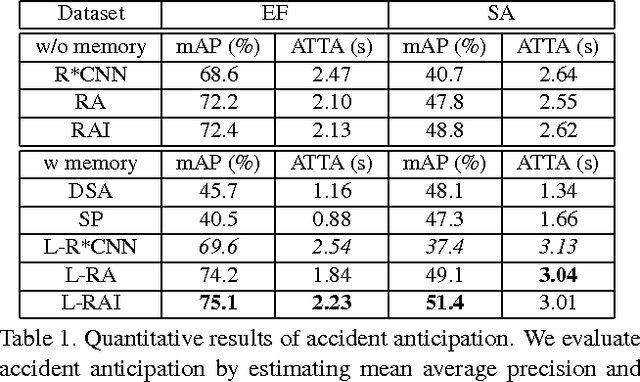 Figure 2 for Agent-Centric Risk Assessment: Accident Anticipation and Risky Region Localization