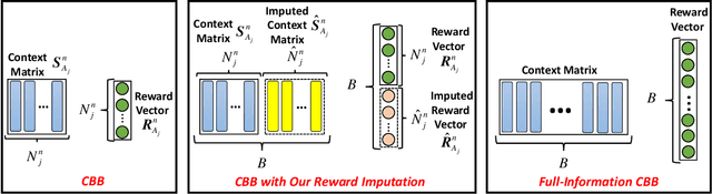 Figure 3 for Partial Information as Full: Reward Imputation with Sketching in Bandits