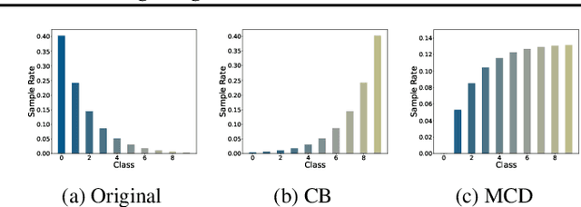 Figure 3 for Open-Sampling: Exploring Out-of-Distribution data for Re-balancing Long-tailed datasets