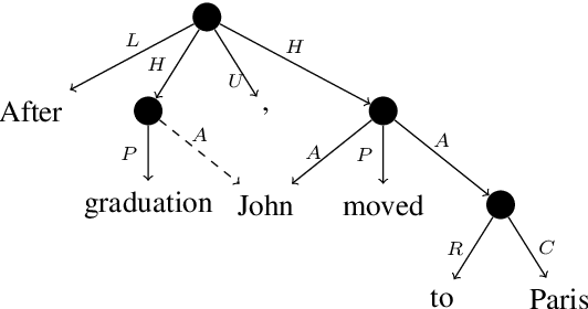 Figure 1 for SemEval 2019 Task 1: Cross-lingual Semantic Parsing with UCCA