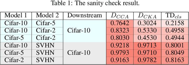 Figure 1 for Transferred Discrepancy: Quantifying the Difference Between Representations