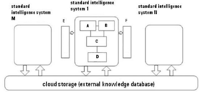 Figure 3 for Three IQs of AI Systems and their Testing Methods