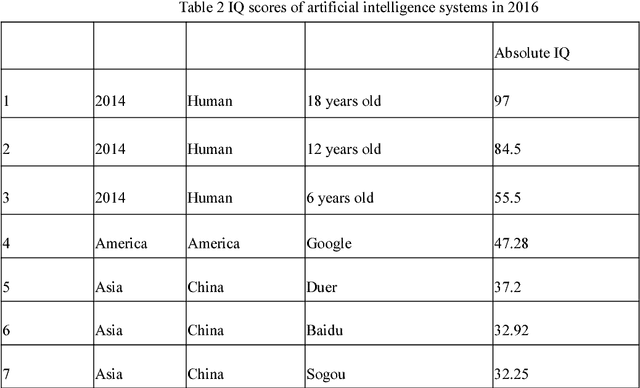 Figure 4 for Three IQs of AI Systems and their Testing Methods