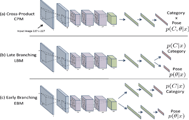 Figure 3 for Convolutional Models for Joint Object Categorization and Pose Estimation