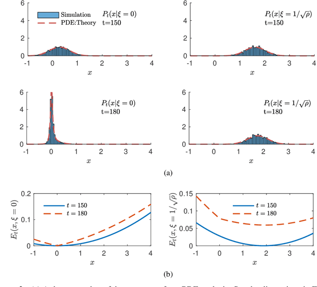 Figure 2 for The Scaling Limit of High-Dimensional Online Independent Component Analysis
